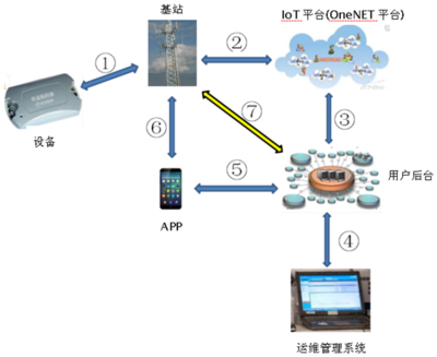 NB-IOT 開啟智能井蓋管理的標配與未來